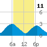 Tide chart for Tarrytown, Hudson River, New York on 2022/02/11