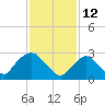 Tide chart for Tarrytown, Hudson River, New York on 2022/02/12