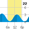 Tide chart for Tarrytown, Hudson River, New York on 2022/02/22