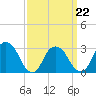 Tide chart for Tarrytown, Hudson River, New York on 2022/03/22