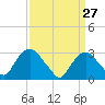Tide chart for Tarrytown, Hudson River, New York on 2022/03/27