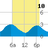 Tide chart for Tarrytown, Hudson River, New York on 2022/04/10