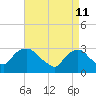 Tide chart for Tarrytown, Hudson River, New York on 2022/04/11