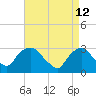 Tide chart for Tarrytown, Hudson River, New York on 2022/04/12