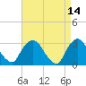 Tide chart for Tarrytown, Hudson River, New York on 2022/04/14