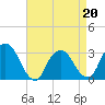Tide chart for Tarrytown, Hudson River, New York on 2022/04/20