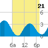 Tide chart for Tarrytown, Hudson River, New York on 2022/04/21