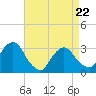 Tide chart for Tarrytown, Hudson River, New York on 2022/04/22
