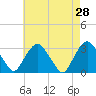 Tide chart for Tarrytown, Hudson River, New York on 2022/04/28