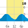 Tide chart for Tarrytown, Hudson River, New York on 2022/05/10