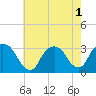 Tide chart for Tarrytown, Hudson River, New York on 2022/08/1