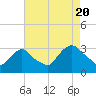 Tide chart for Tarrytown, Hudson River, New York on 2022/08/20