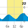Tide chart for Tarrytown, Hudson River, New York on 2022/08/22