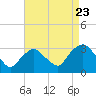 Tide chart for Tarrytown, Hudson River, New York on 2022/08/23