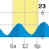 Tide chart for Tarrytown, Hudson River, New York on 2022/09/23