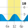 Tide chart for Tarrytown, Hudson River, New York on 2023/02/10