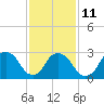 Tide chart for Tarrytown, Hudson River, New York on 2023/02/11