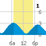 Tide chart for Tarrytown, Hudson River, New York on 2023/02/1