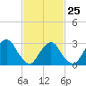 Tide chart for Tarrytown, Hudson River, New York on 2023/02/25