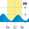 Tide chart for Tarrytown, Hudson River, New York on 2023/02/26
