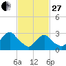 Tide chart for Tarrytown, Hudson River, New York on 2023/02/27