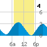 Tide chart for Tarrytown, Hudson River, New York on 2023/02/4