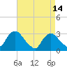 Tide chart for Tarrytown, Hudson River, New York on 2023/04/14