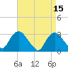 Tide chart for Tarrytown, Hudson River, New York on 2023/04/15