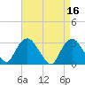 Tide chart for Tarrytown, Hudson River, New York on 2023/04/16