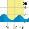 Tide chart for Tarrytown, Hudson River, New York on 2023/04/26