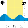 Tide chart for Tarrytown, Hudson River, New York on 2023/04/27
