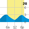 Tide chart for Tarrytown, Hudson River, New York on 2023/04/28
