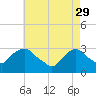Tide chart for Tarrytown, Hudson River, New York on 2023/04/29