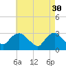 Tide chart for Tarrytown, Hudson River, New York on 2023/04/30