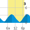 Tide chart for Tarrytown, Hudson River, New York on 2023/04/3