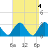 Tide chart for Tarrytown, Hudson River, New York on 2023/04/4