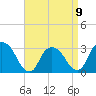 Tide chart for Tarrytown, Hudson River, New York on 2023/04/9
