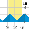 Tide chart for Tarrytown, Hudson River, New York on 2023/10/10
