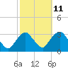 Tide chart for Tarrytown, Hudson River, New York on 2023/10/11