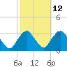 Tide chart for Tarrytown, Hudson River, New York on 2023/10/12