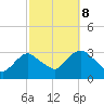 Tide chart for Tarrytown, Hudson River, New York on 2023/10/8