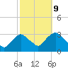 Tide chart for Tarrytown, Hudson River, New York on 2023/10/9