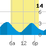 Tide chart for Tarrytown, Hudson River, New York on 2024/05/14
