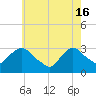 Tide chart for Tarrytown, Hudson River, New York on 2024/05/16