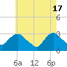 Tide chart for Tarrytown, Hudson River, New York on 2024/05/17