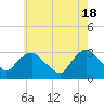 Tide chart for Tarrytown, Hudson River, New York on 2024/05/18