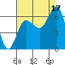 Tide chart for Tatoosh Island, Cape Flattery, Washington on 2021/08/17