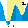 Tide chart for Tatoosh Island, Cape Flattery, Washington on 2021/08/21