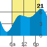 Tide chart for Tatoosh Island, Cape Flattery, Washington on 2022/08/21