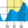 Tide chart for Tatoosh Island, Cape Flattery, Washington on 2022/08/7